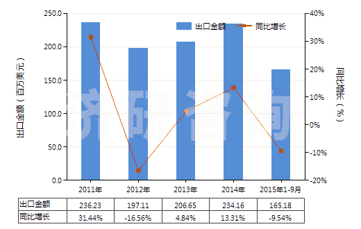 2011-2015年9月中國(guó)聚酰胺-6,6（尼龍-6,6）紡制的高強(qiáng)力紗(HS54021920)出口總額及增速統(tǒng)計(jì)
